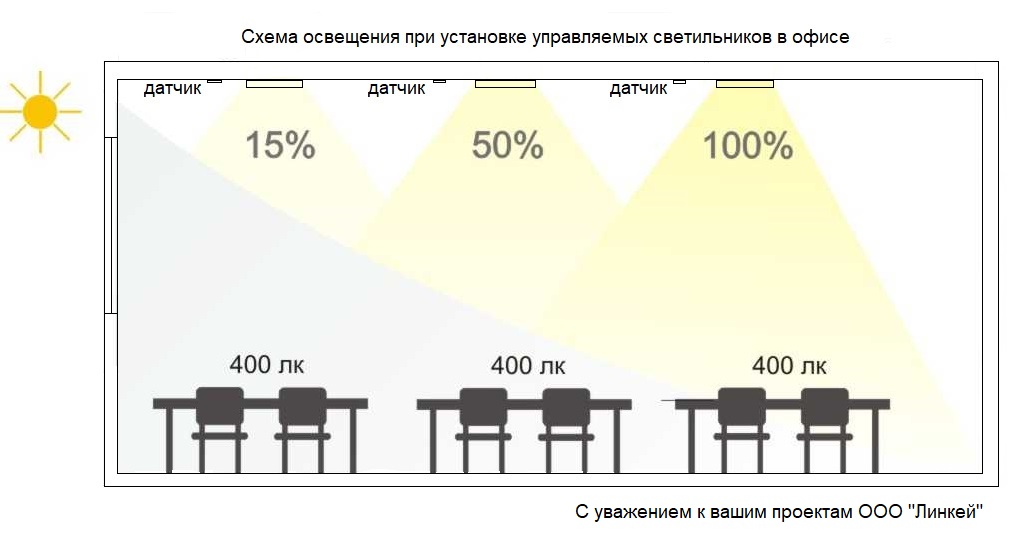 Требования к освещению залов в общественном питании